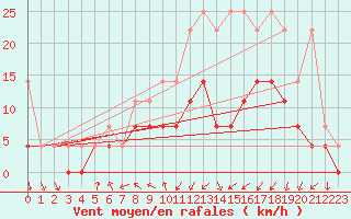 Courbe de la force du vent pour Meiningen