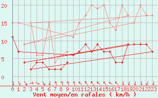 Courbe de la force du vent pour La Fretaz (Sw)