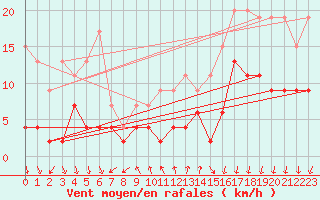 Courbe de la force du vent pour La Fretaz (Sw)