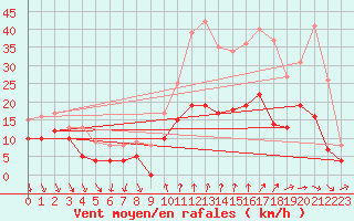 Courbe de la force du vent pour Dijon / Longvic (21)
