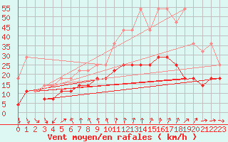 Courbe de la force du vent pour Ernage (Be)