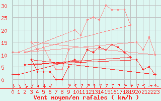 Courbe de la force du vent pour Le Castellet (83)