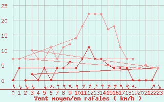 Courbe de la force du vent pour Arenys de Mar