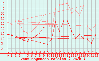 Courbe de la force du vent pour Formigures (66)