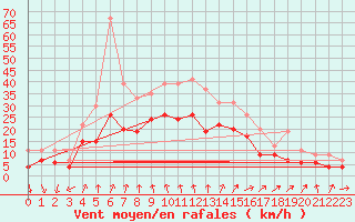 Courbe de la force du vent pour Pointe de Chassiron (17)