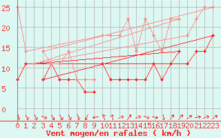 Courbe de la force du vent pour Kahler Asten