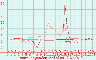 Courbe de la force du vent pour El Golea