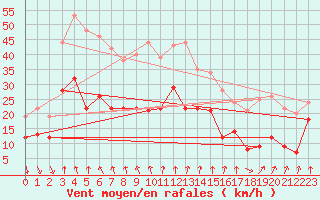 Courbe de la force du vent pour Clermont-Ferrand (63)