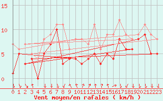 Courbe de la force du vent pour Bad Kissingen
