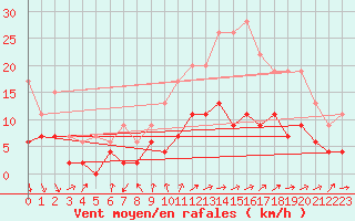 Courbe de la force du vent pour Chteaudun (28)