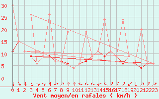 Courbe de la force du vent pour Cimetta