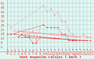 Courbe de la force du vent pour Sinnicolau Mare