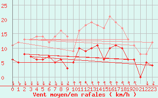 Courbe de la force du vent pour Cannes (06)