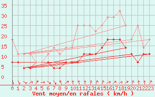 Courbe de la force du vent pour Gera-Leumnitz