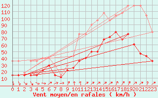 Courbe de la force du vent pour Kasprowy Wierch