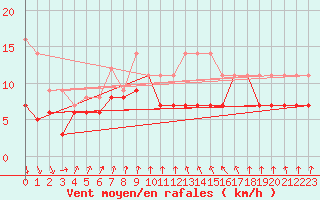 Courbe de la force du vent pour Cherbourg (50)