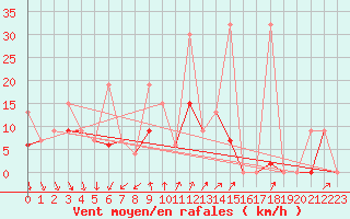 Courbe de la force du vent pour Bitlis