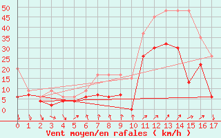 Courbe de la force du vent pour Saint-Prex