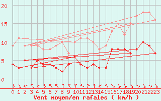 Courbe de la force du vent pour Brive-Souillac (19)