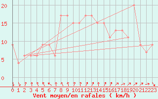 Courbe de la force du vent pour Al Baha