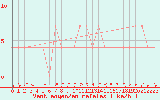 Courbe de la force du vent pour Lassnitzhoehe