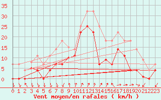 Courbe de la force du vent pour Barcelona