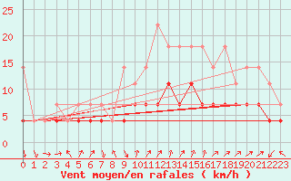 Courbe de la force du vent pour Wunsiedel Schonbrun