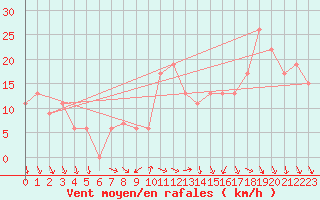 Courbe de la force du vent pour Tabuk