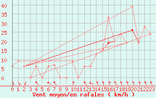 Courbe de la force du vent pour Dallas / Fort Worth, Dallas / Fort Worth International Airport