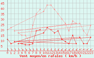 Courbe de la force du vent pour Le Mans (72)