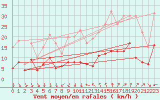 Courbe de la force du vent pour Nmes - Courbessac (30)