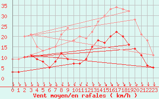 Courbe de la force du vent pour Argers (51)