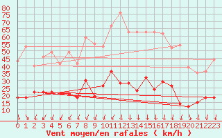 Courbe de la force du vent pour Formigures (66)