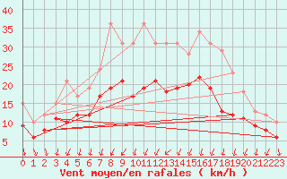 Courbe de la force du vent pour Feldberg Meclenberg