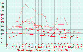 Courbe de la force du vent pour Embrun (05)