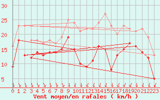 Courbe de la force du vent pour Orlans (45)