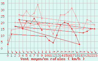 Courbe de la force du vent pour Porquerolles (83)