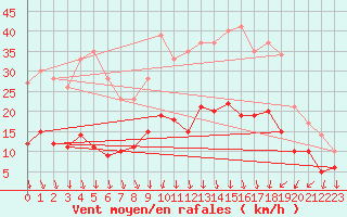 Courbe de la force du vent pour Saint-Quentin (02)