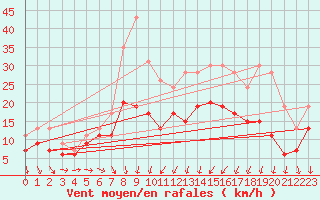 Courbe de la force du vent pour Chteaudun (28)