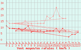 Courbe de la force du vent pour Dijon / Longvic (21)