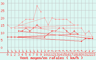 Courbe de la force du vent pour Antibes (06)