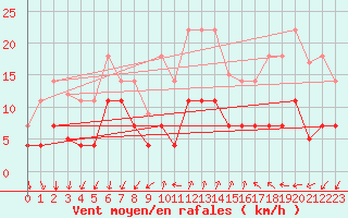 Courbe de la force du vent pour Palma De Mallorca