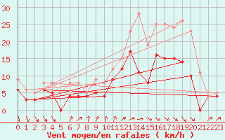 Courbe de la force du vent pour Brest (29)