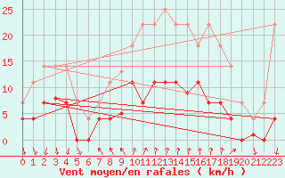 Courbe de la force du vent pour Arenys de Mar