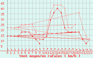 Courbe de la force du vent pour Langoytangen