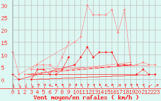 Courbe de la force du vent pour Davos (Sw)