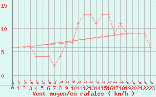Courbe de la force du vent pour Valladolid
