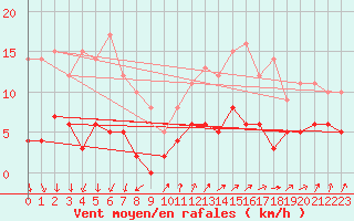 Courbe de la force du vent pour Pleucadeuc (56)