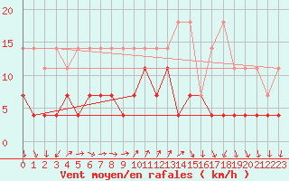 Courbe de la force du vent pour Braunlage