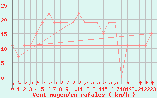 Courbe de la force du vent pour Mecheria